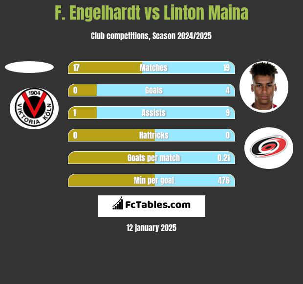 F. Engelhardt vs Linton Maina h2h player stats