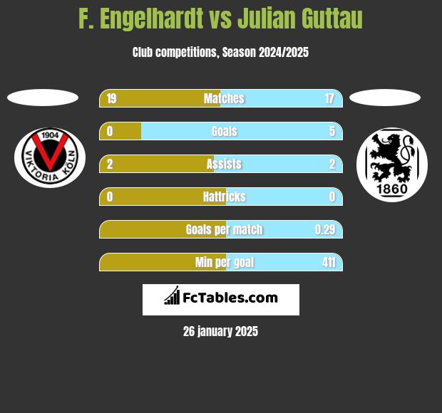 F. Engelhardt vs Julian Guttau h2h player stats