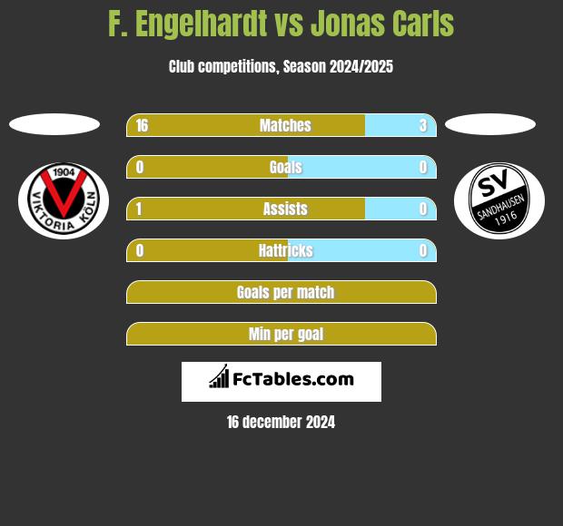 F. Engelhardt vs Jonas Carls h2h player stats