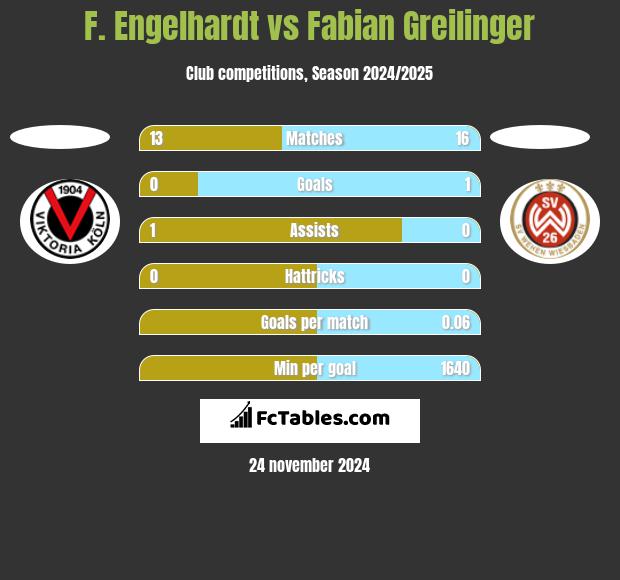 F. Engelhardt vs Fabian Greilinger h2h player stats