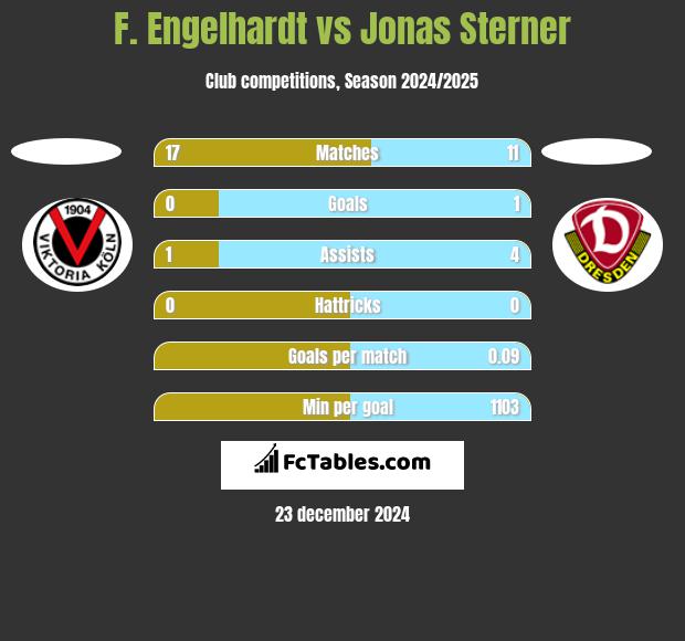 F. Engelhardt vs Jonas Sterner h2h player stats