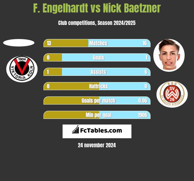 F. Engelhardt vs Nick Baetzner h2h player stats