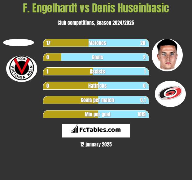 F. Engelhardt vs Denis Huseinbasic h2h player stats