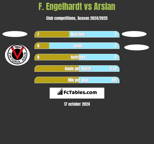 F. Engelhardt vs Arslan h2h player stats