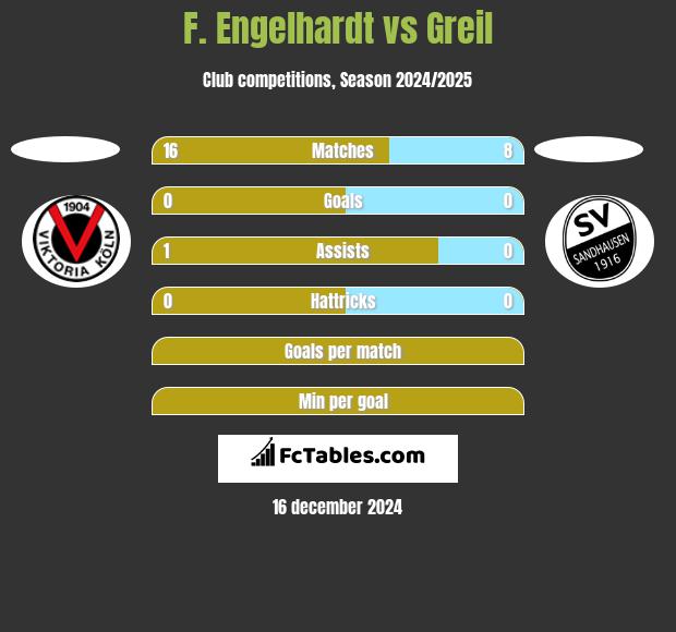 F. Engelhardt vs Greil h2h player stats