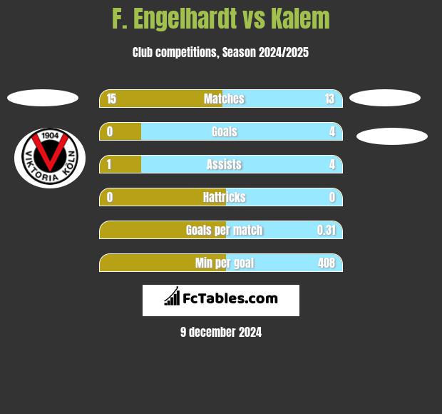 F. Engelhardt vs Kalem h2h player stats