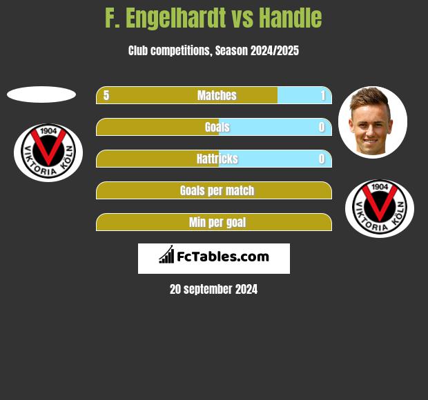 F. Engelhardt vs Handle h2h player stats