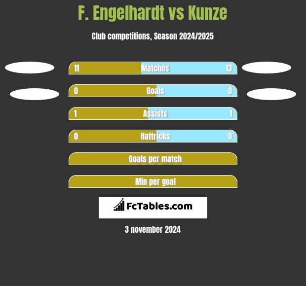 F. Engelhardt vs Kunze h2h player stats