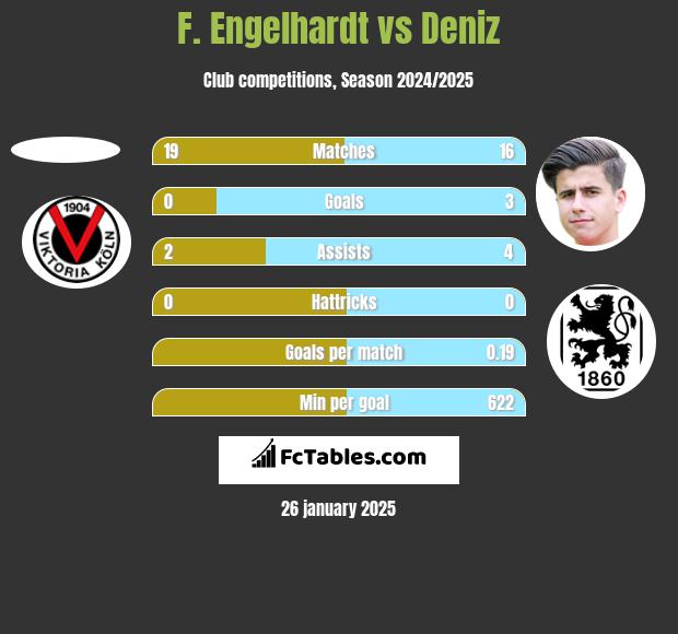 F. Engelhardt vs Deniz h2h player stats