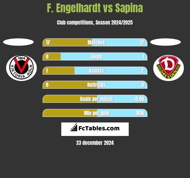 F. Engelhardt vs Sapina h2h player stats