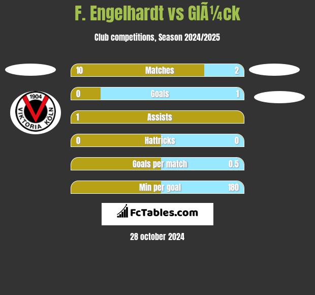 F. Engelhardt vs GlÃ¼ck h2h player stats