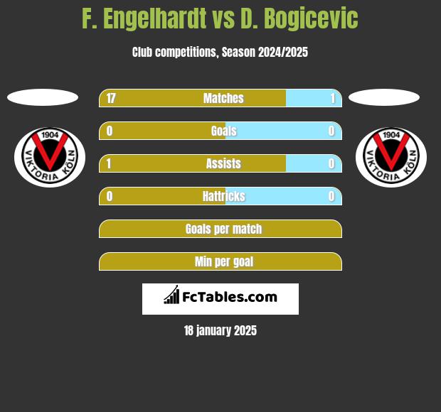 F. Engelhardt vs D. Bogicevic h2h player stats