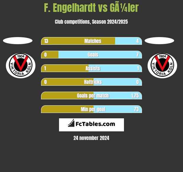 F. Engelhardt vs GÃ¼ler h2h player stats