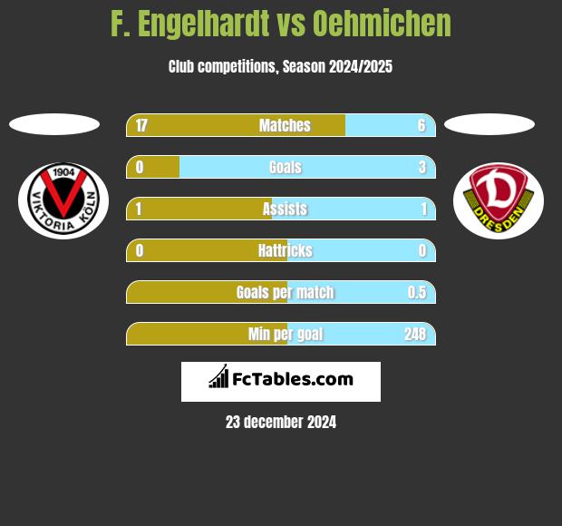 F. Engelhardt vs Oehmichen h2h player stats