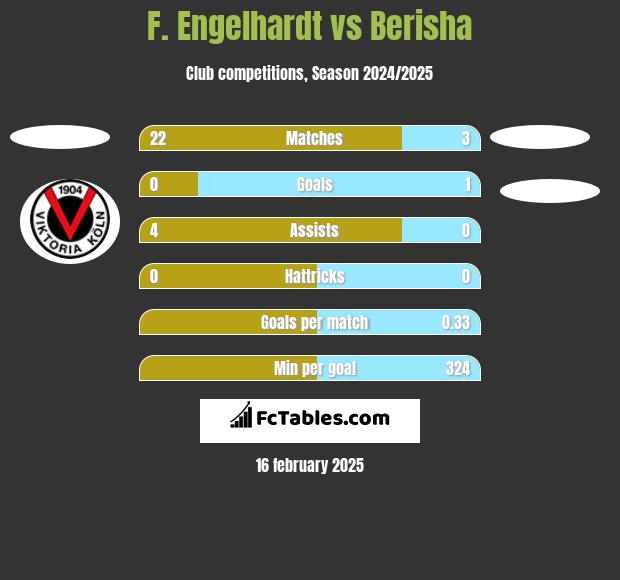 F. Engelhardt vs Berisha h2h player stats