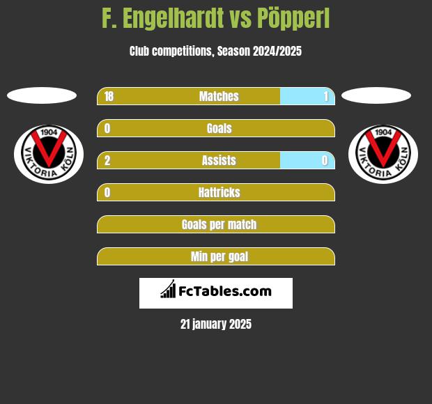 F. Engelhardt vs Pöpperl h2h player stats