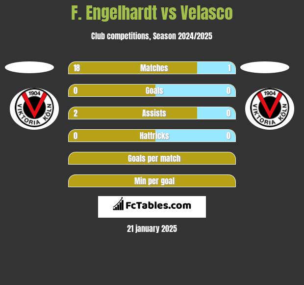 F. Engelhardt vs Velasco h2h player stats