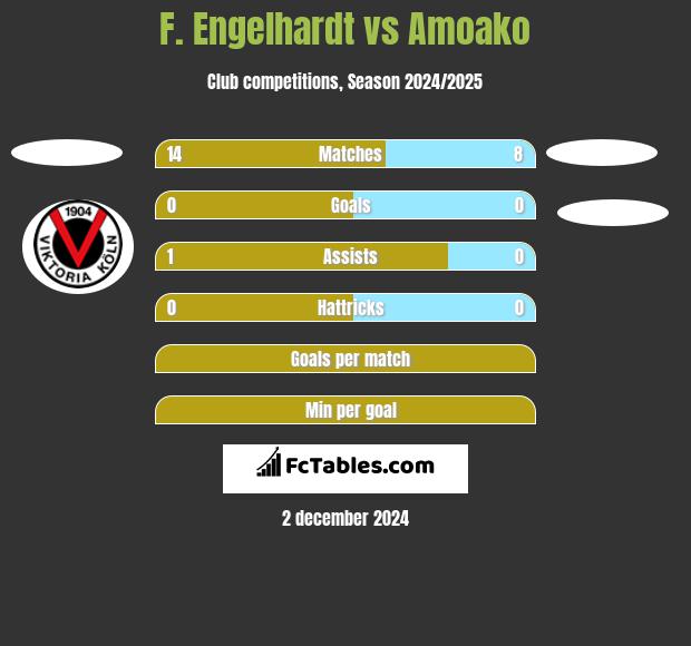 F. Engelhardt vs Amoako h2h player stats