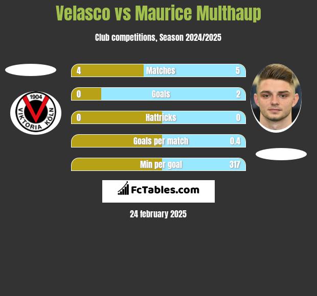 Velasco vs Maurice Multhaup h2h player stats