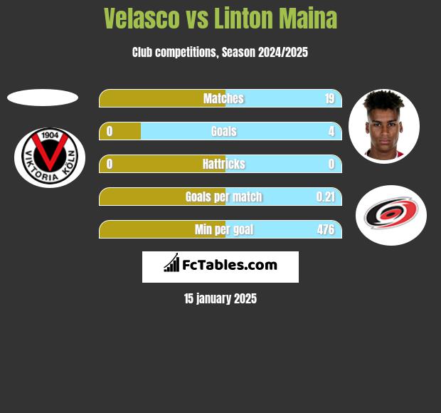 Velasco vs Linton Maina h2h player stats