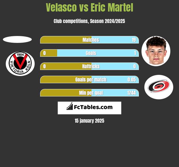 Velasco vs Eric Martel h2h player stats