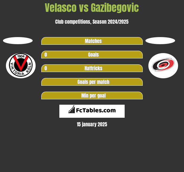 Velasco vs Gazibegovic h2h player stats