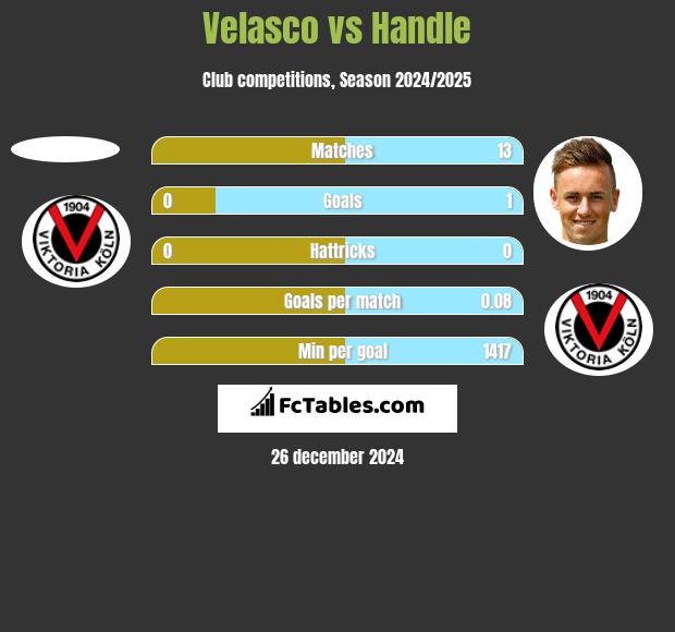 Velasco vs Handle h2h player stats