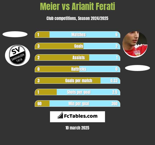 Meier vs Arianit Ferati h2h player stats