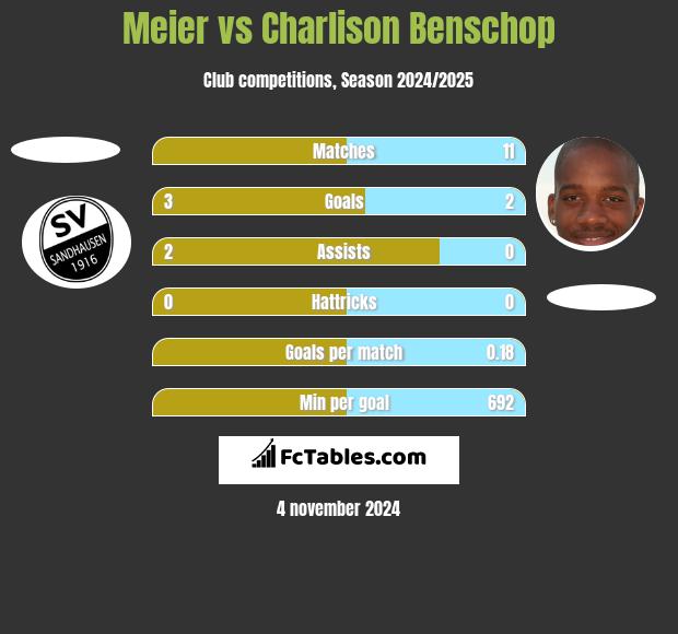 Meier vs Charlison Benschop h2h player stats