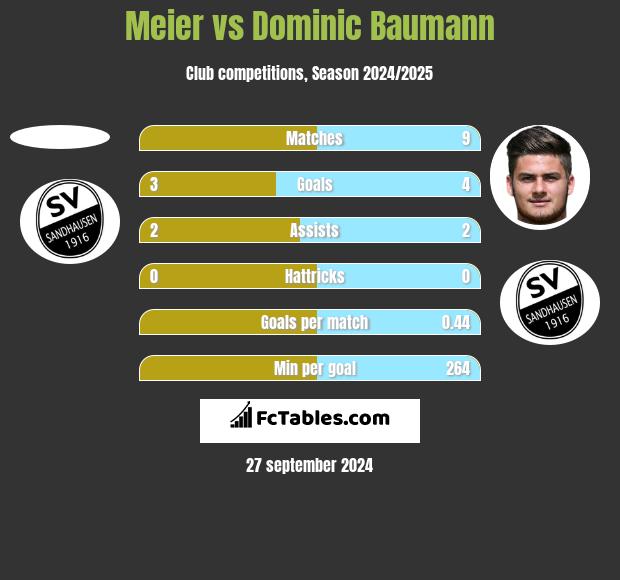 Meier vs Dominic Baumann h2h player stats