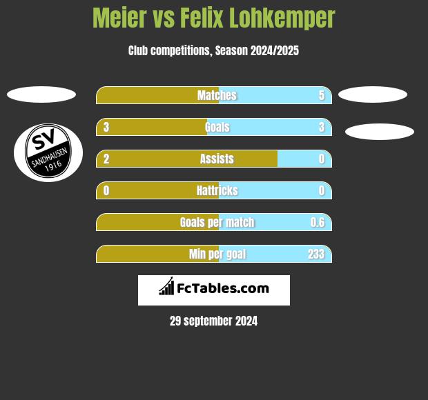 Meier vs Felix Lohkemper h2h player stats