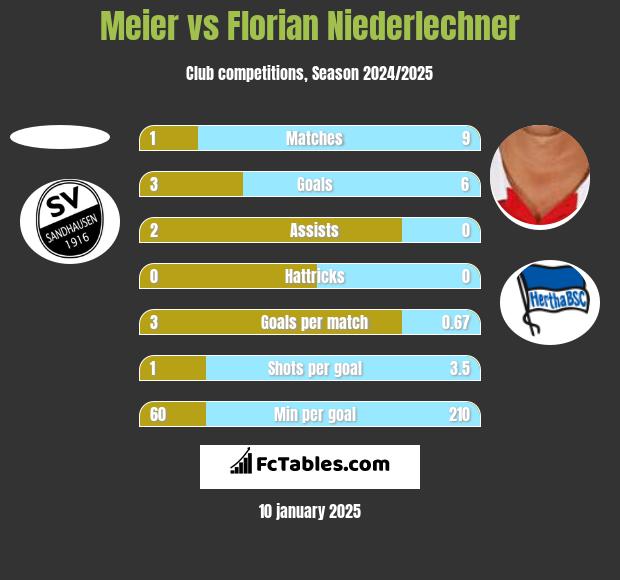 Meier vs Florian Niederlechner h2h player stats