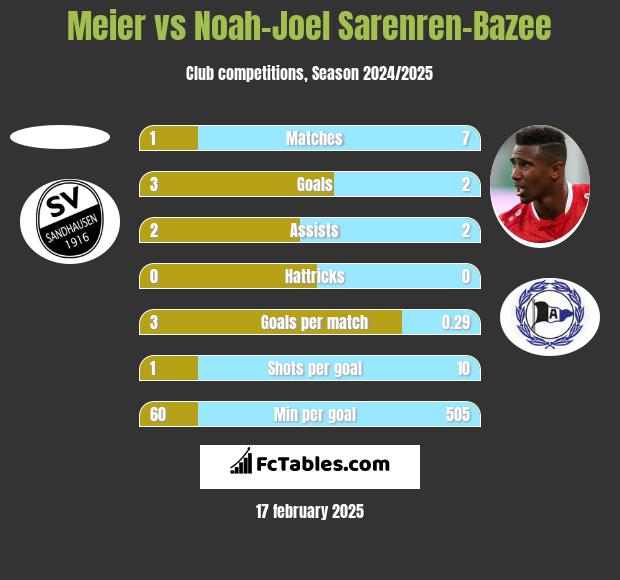 Meier vs Noah-Joel Sarenren-Bazee h2h player stats