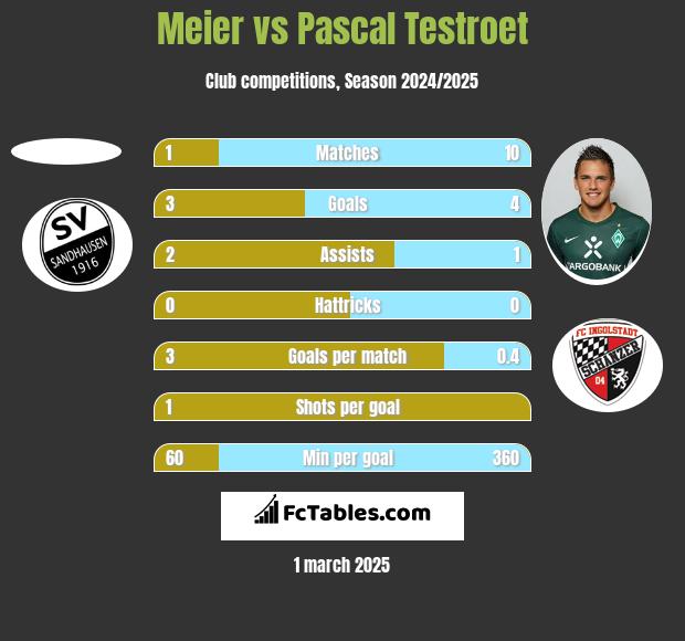 Meier vs Pascal Testroet h2h player stats