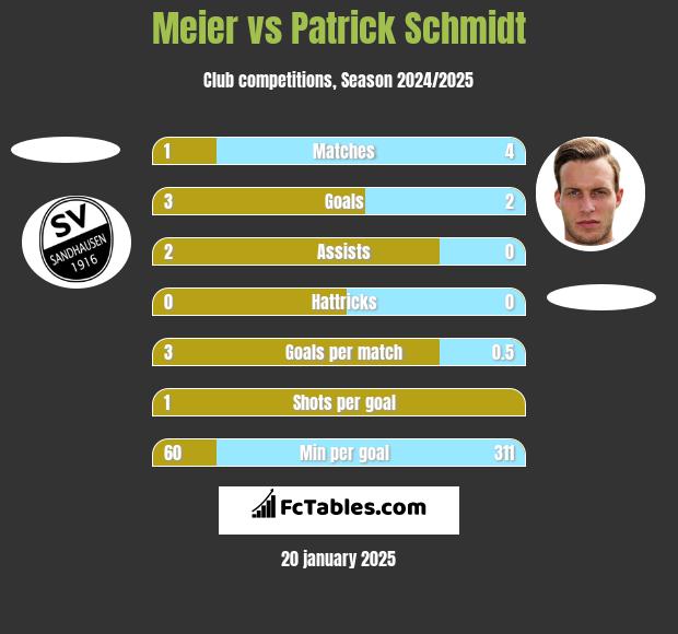 Meier vs Patrick Schmidt h2h player stats