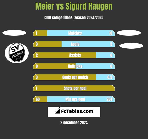 Meier vs Sigurd Haugen h2h player stats