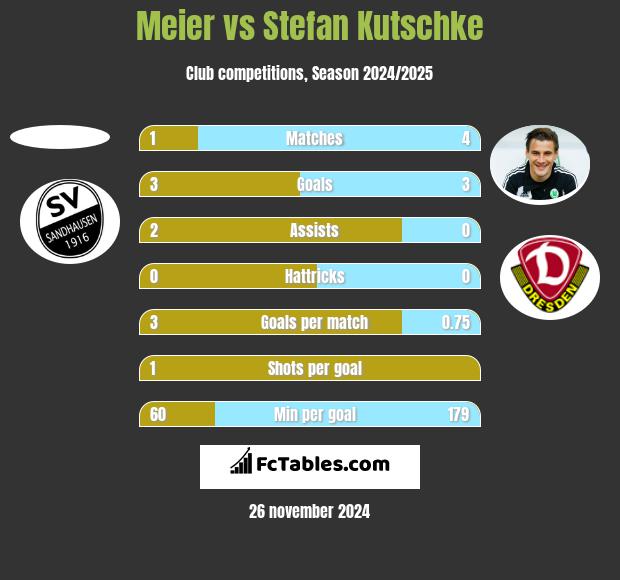 Meier vs Stefan Kutschke h2h player stats