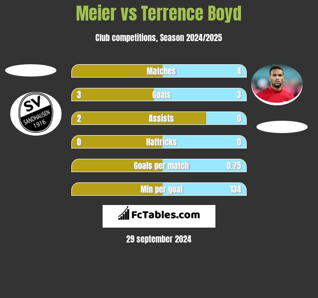 Meier vs Terrence Boyd h2h player stats