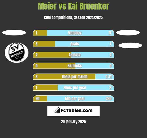 Meier vs Kai Bruenker h2h player stats