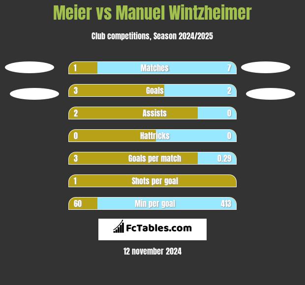 Meier vs Manuel Wintzheimer h2h player stats