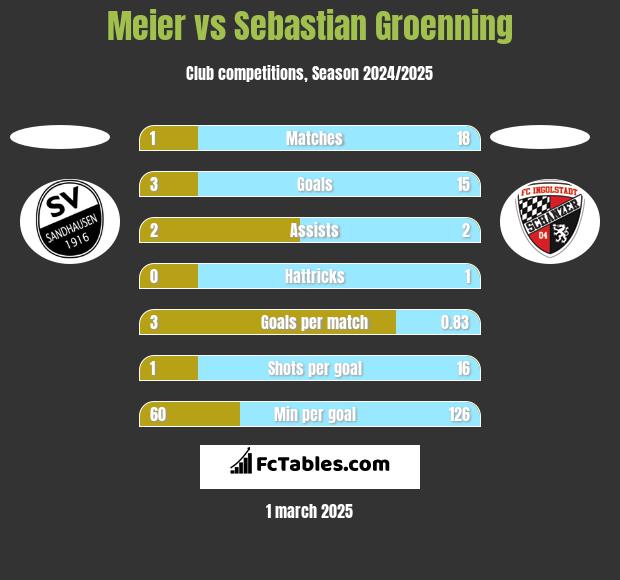 Meier vs Sebastian Groenning h2h player stats