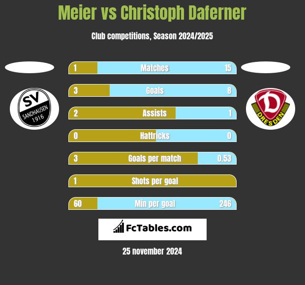 Meier vs Christoph Daferner h2h player stats