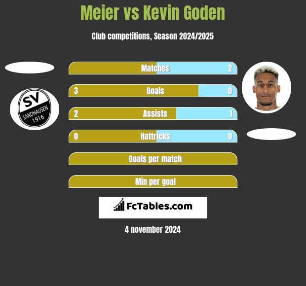 Meier vs Kevin Goden h2h player stats