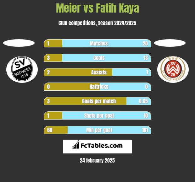 Meier vs Fatih Kaya h2h player stats