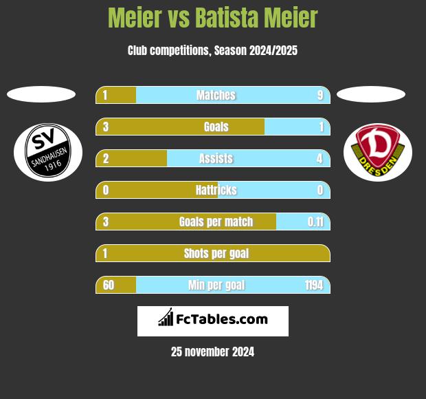 Meier vs Batista Meier h2h player stats