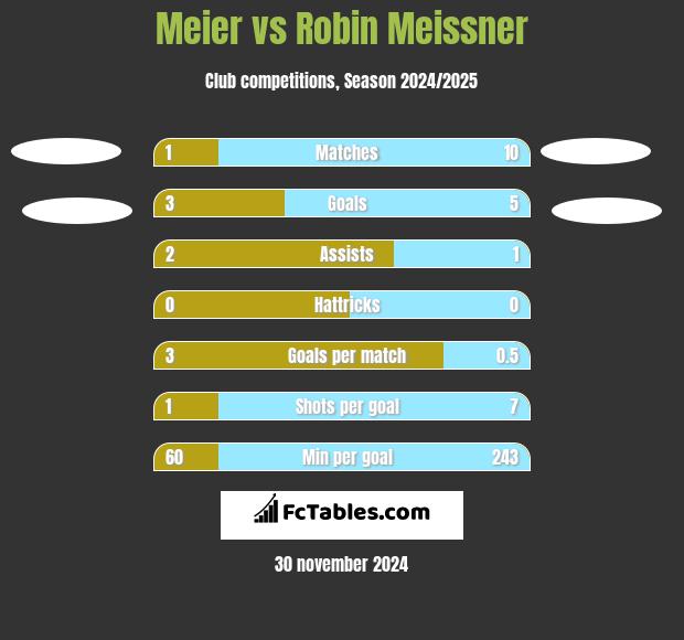 Meier vs Robin Meissner h2h player stats