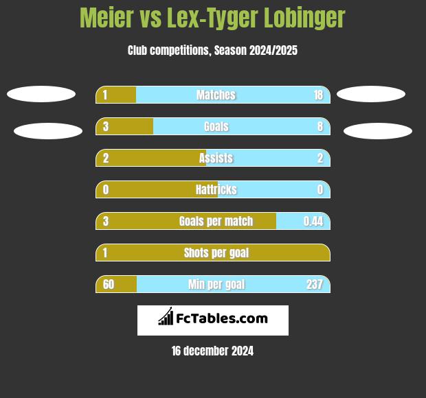 Meier vs Lex-Tyger Lobinger h2h player stats