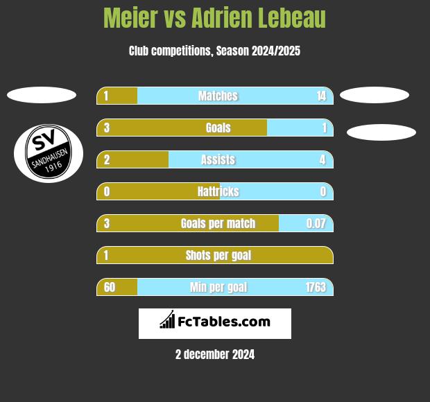 Meier vs Adrien Lebeau h2h player stats