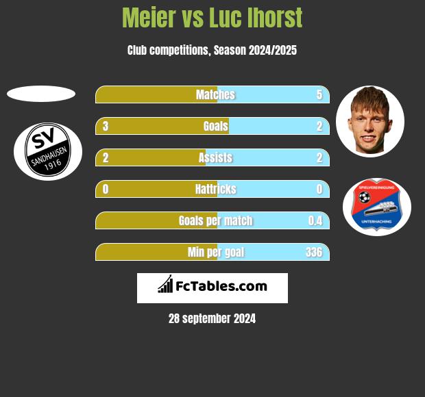 Meier vs Luc Ihorst h2h player stats