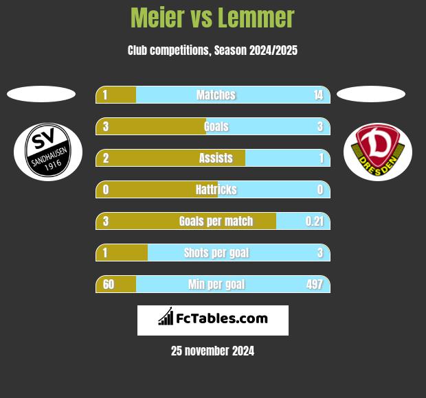 Meier vs Lemmer h2h player stats